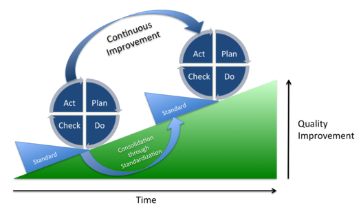 525px-PDCA_Process